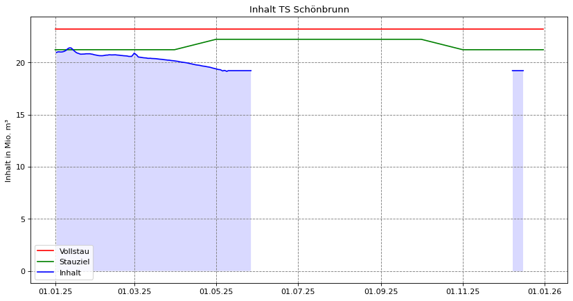  2025 Inhalt Schönbrunn