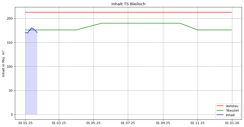 Inhalt Bleiloch