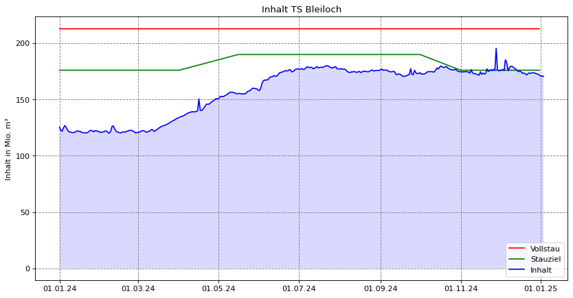 Inhalt Bleiloch