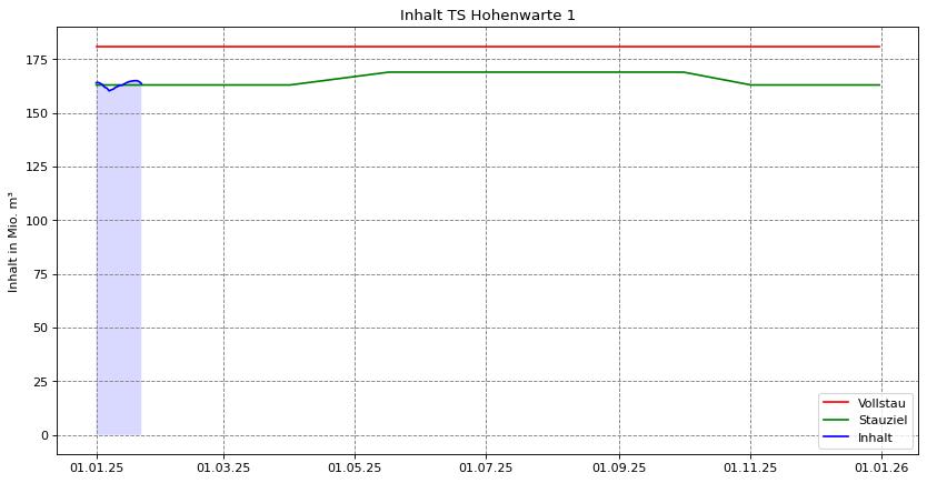 Inhalt Hohenwarte