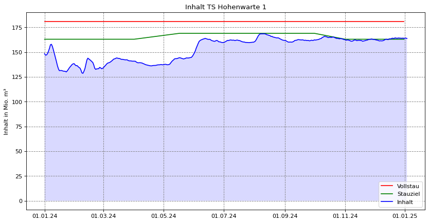 Inhalt Hohenwarte