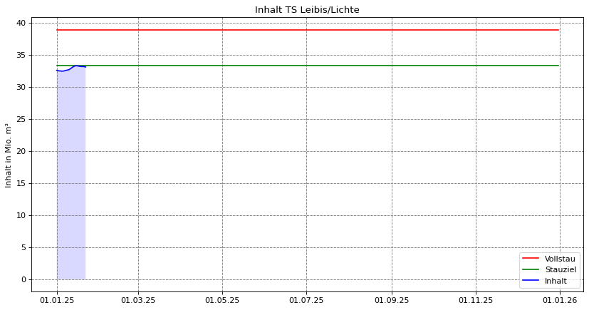 Inhalt Leibis/Lichte