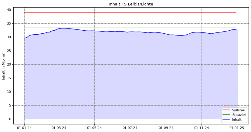 Inhalt Leibis/Lichte