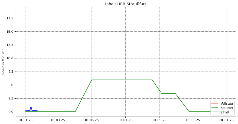 Inhalt Straußfurt