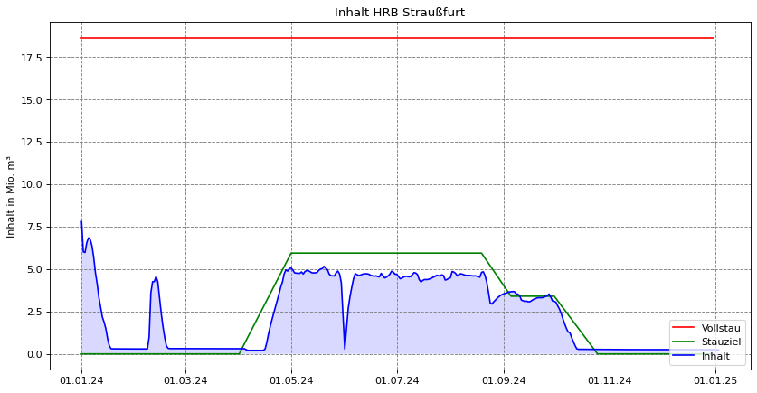 Inhalt Straußfurt