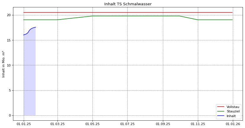 Inhalt Schmalwasser