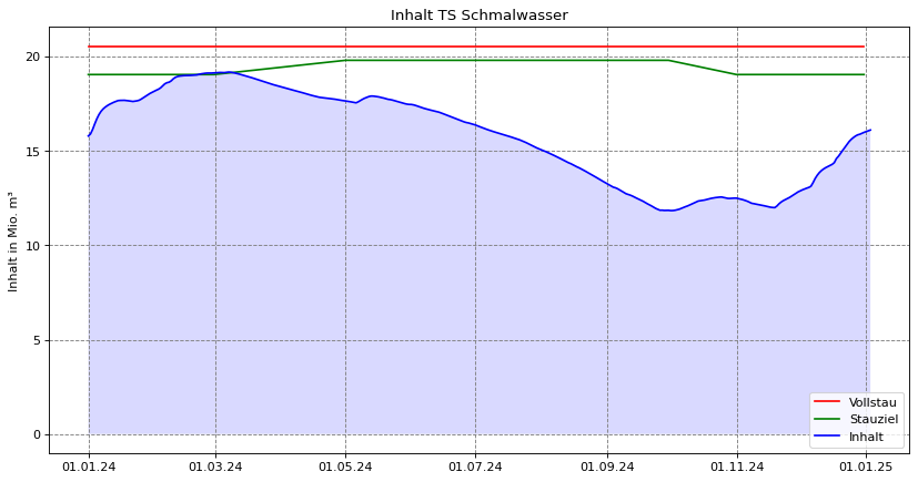 Inhalt Schmalwasser