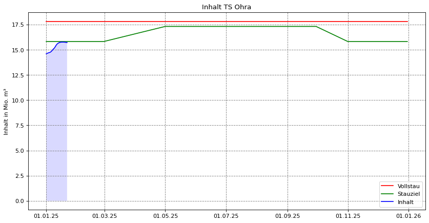 Inhalt Ohra