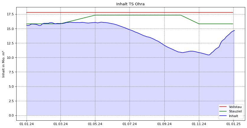 Inhalt Ohra