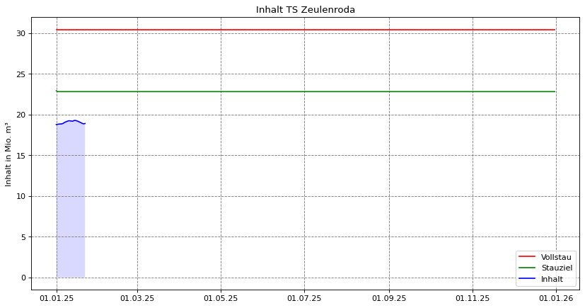 Inhalt Zeulenroda