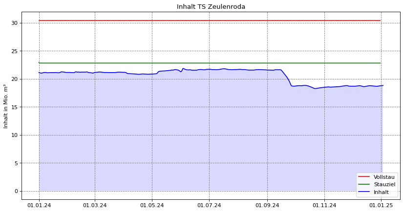 Inhalt Zeulenroda