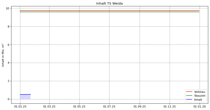 Inhalt Weida