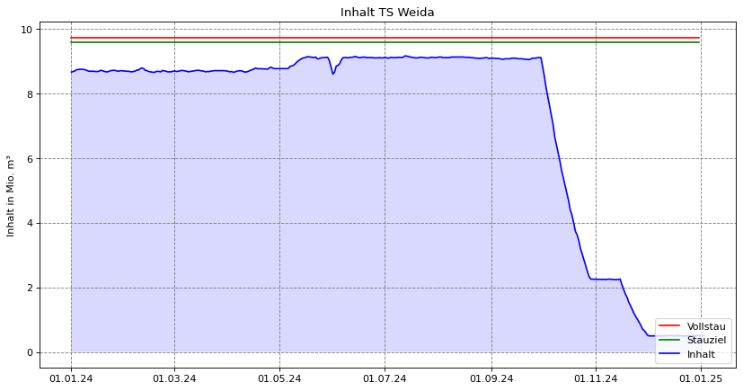 Inhalt Weida