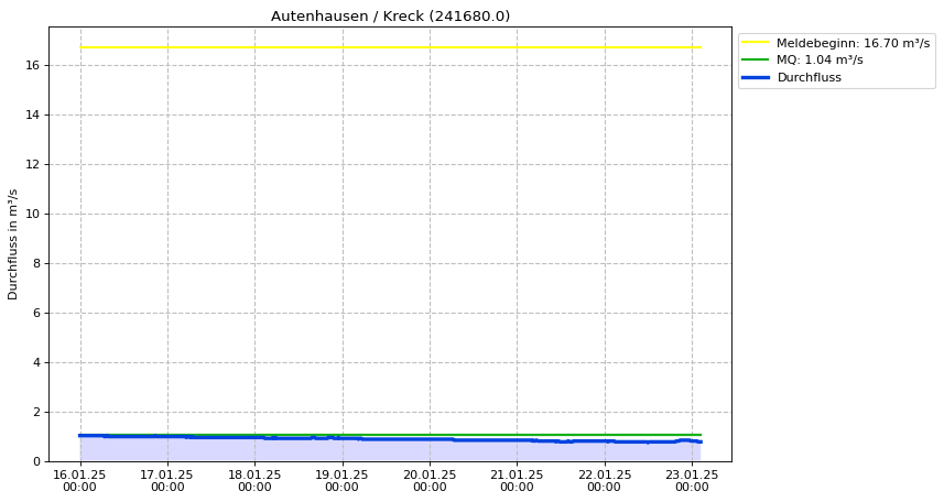 Durchfluss Autenhausen