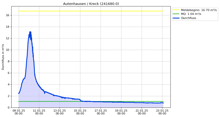 Durchfluss Autenhausen