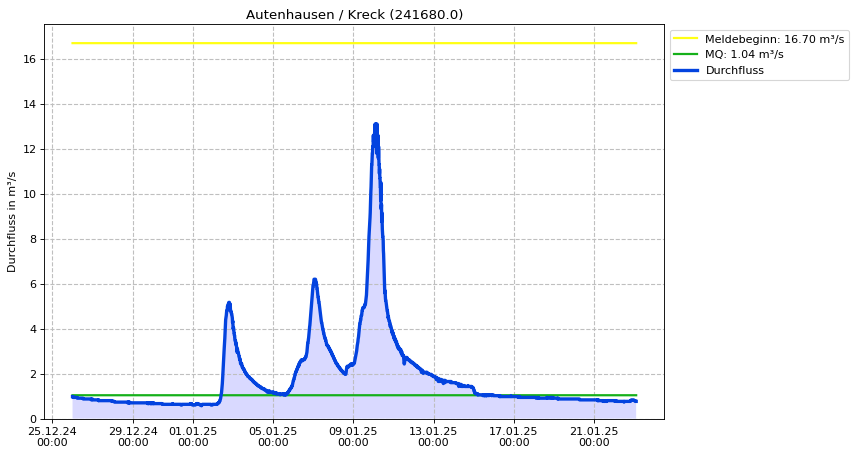 Durchfluss Autenhausen