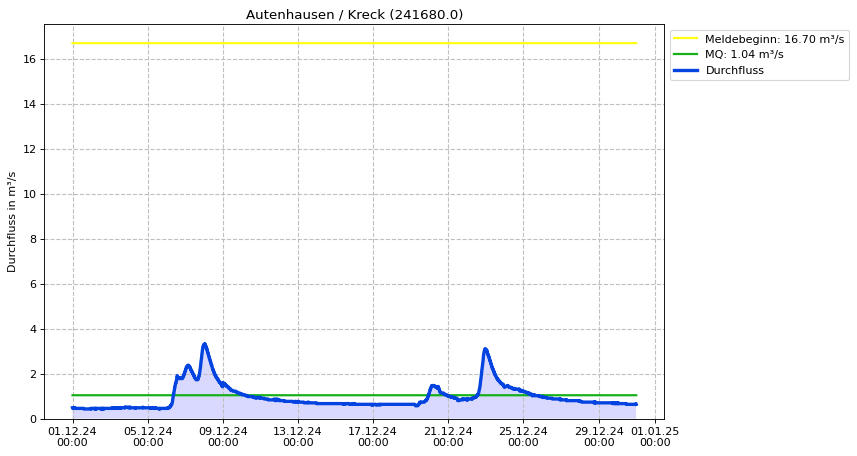 Durchfluss Autenhausen