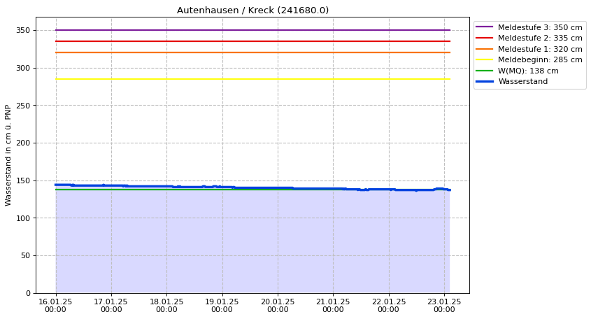 Wasserstand Autenhausen