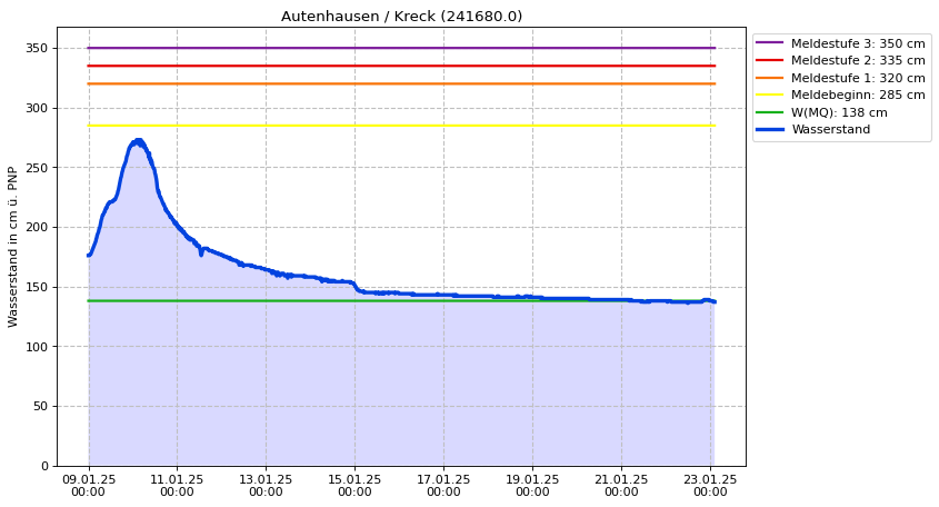 Wasserstand Autenhausen