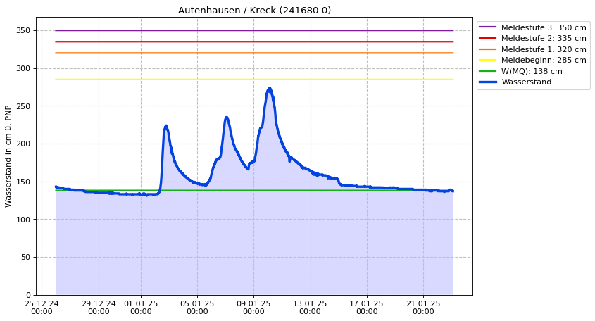 Wasserstand Autenhausen