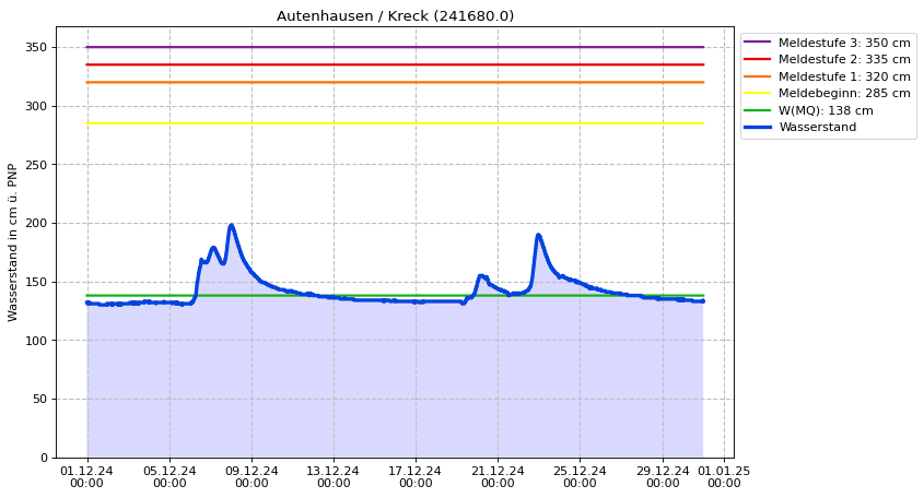 Wasserstand Autenhausen