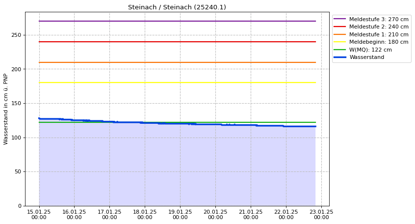 Wasserstand Steinach