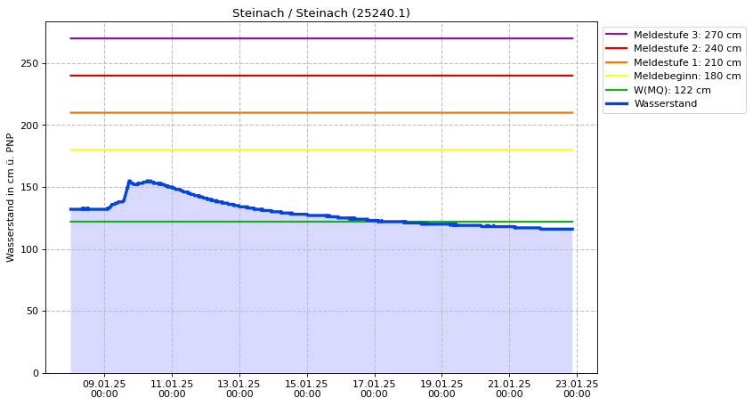 Wasserstand Steinach