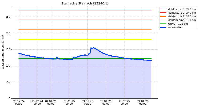 Wasserstand Steinach