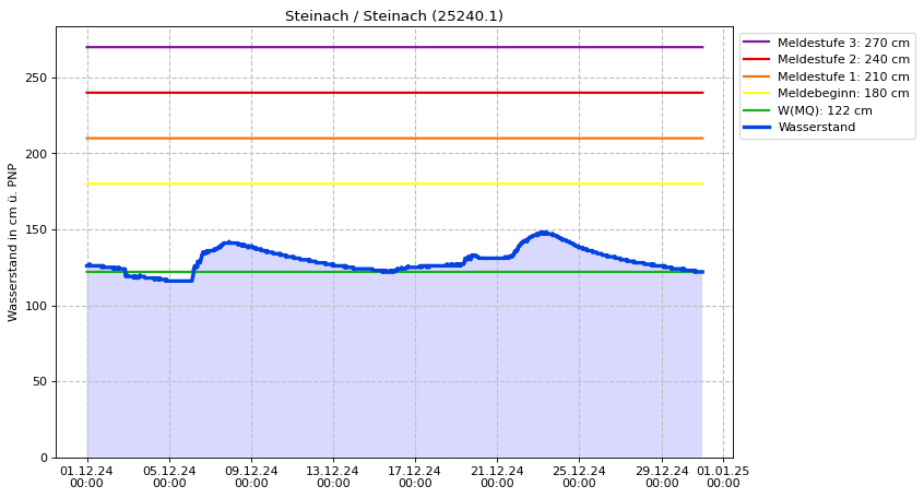 Wasserstand Steinach