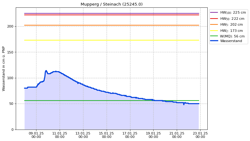 Wasserstand Mupperg
