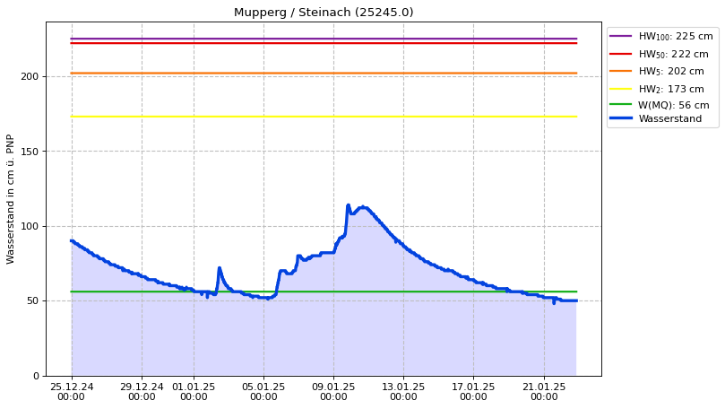 Wasserstand Mupperg
