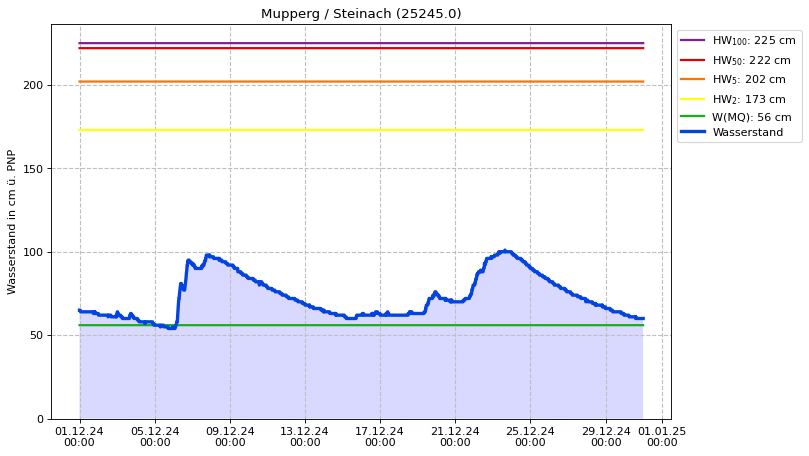 Wasserstand Mupperg