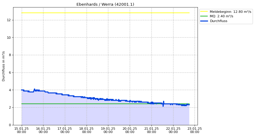 Durchfluss Ebenhards