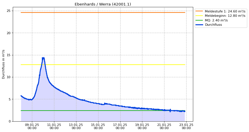 Durchfluss Ebenhards