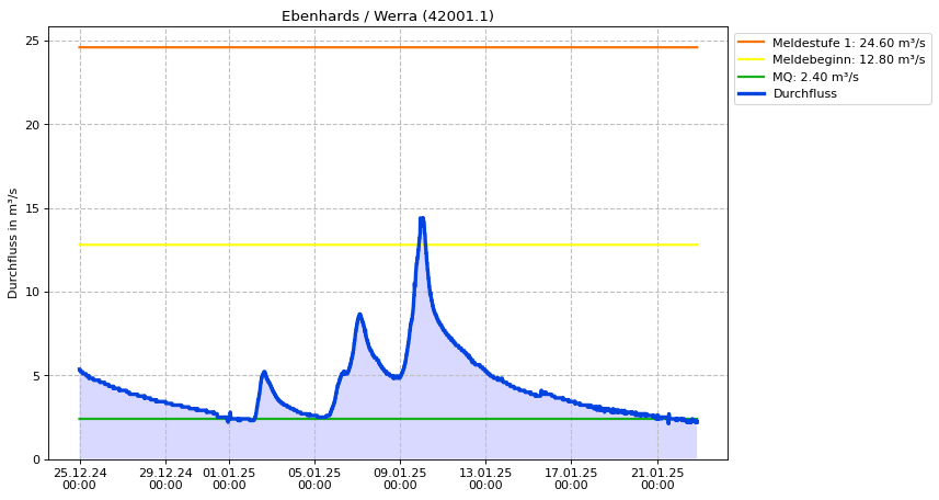 Durchfluss Ebenhards