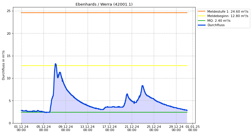 Durchfluss Ebenhards