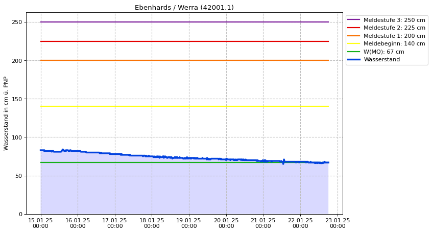 Wasserstand Ebenhards