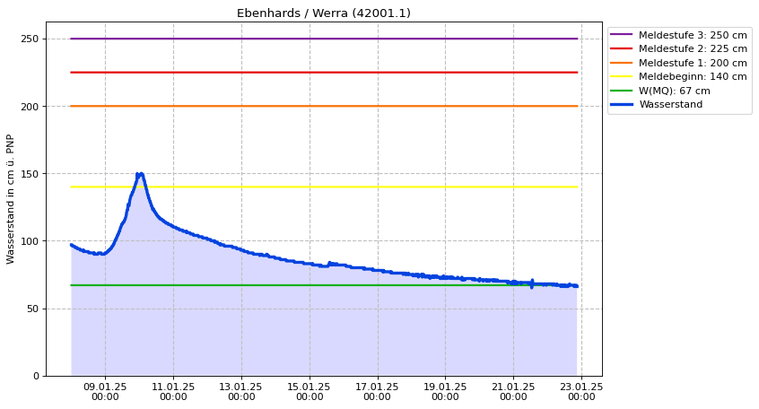 Wasserstand Ebenhards