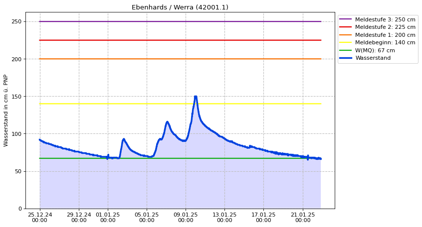 Wasserstand Ebenhards