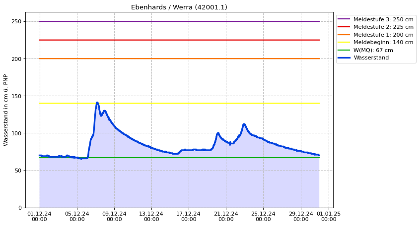 Wasserstand Ebenhards