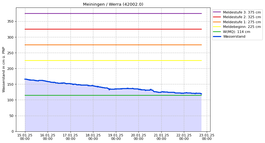 Wasserstand Meiningen