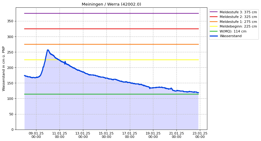 Wasserstand Meiningen