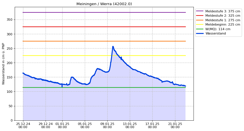 Wasserstand Meiningen