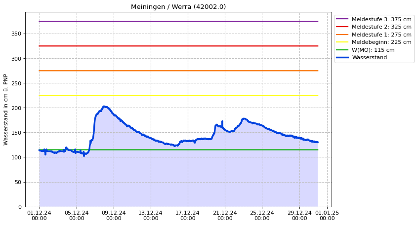 Wasserstand Meiningen