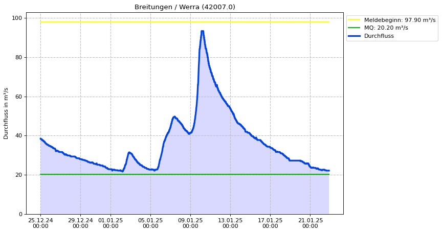 Durchfluss Breitungen