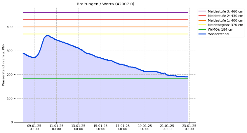 Wasserstand Breitungen