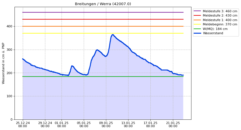 Wasserstand Breitungen