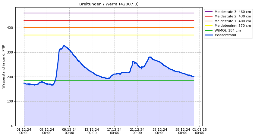 Wasserstand Breitungen