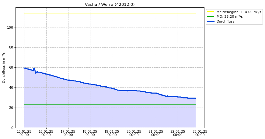 Durchfluss Vacha