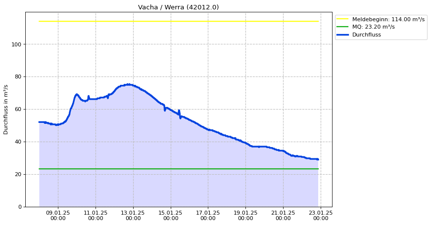 Durchfluss Vacha